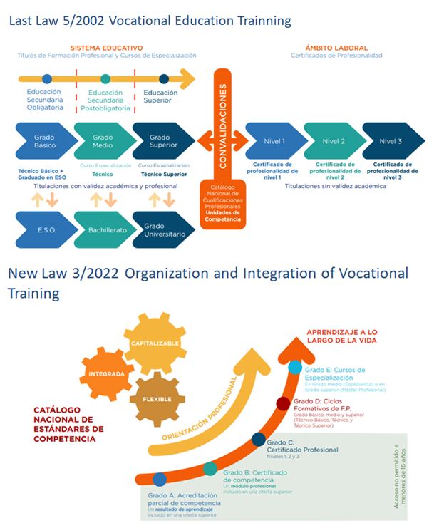 National Reform in Vocational Education in Spain
